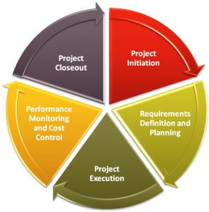 Les 5 Phases De La Gestion De Projet (PMP) - Chef-de-projet.fr