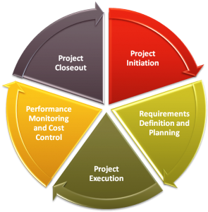 5 project management phases