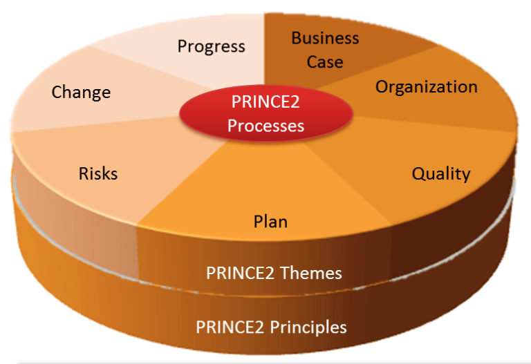 prince2 project management methodology characteristics