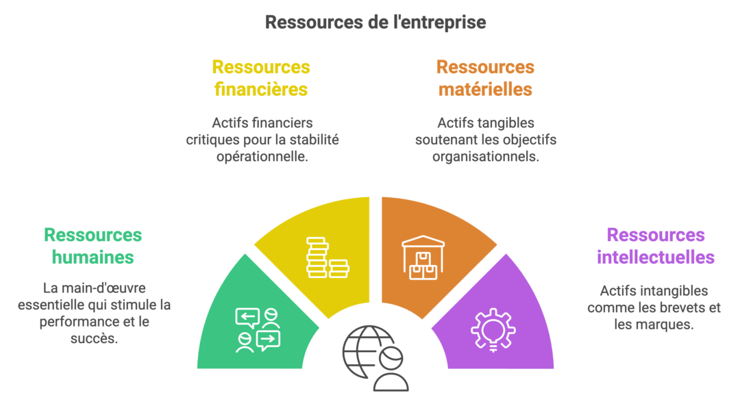 Quelles sont les types de ressources d'une entreprise - Chef-de-projet.fr