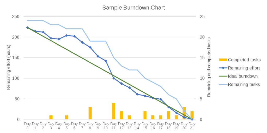 Exemple de Burndown Chart