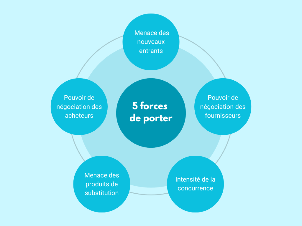 5 Forces de Porter