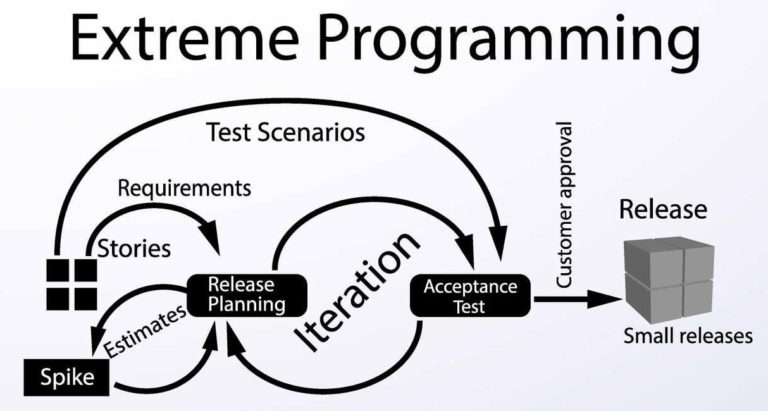 Extreme Programming (XP) : principe et fonctionnement