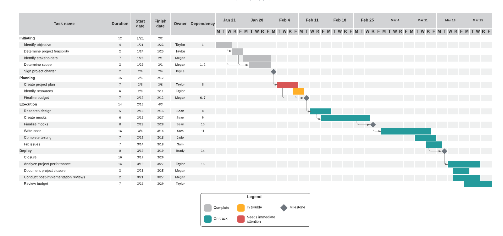 Logiciels diagramme de Gantt : Top 12 des outils en 2026