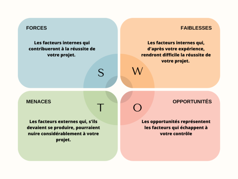 L'analyse SWOT Dans La Gestion De Projet - Chef-de-projet.fr