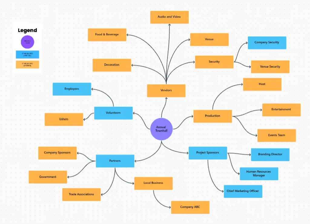 Stakeholder Map ClickUp
