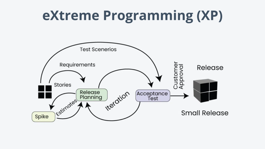 eXtreme Programming