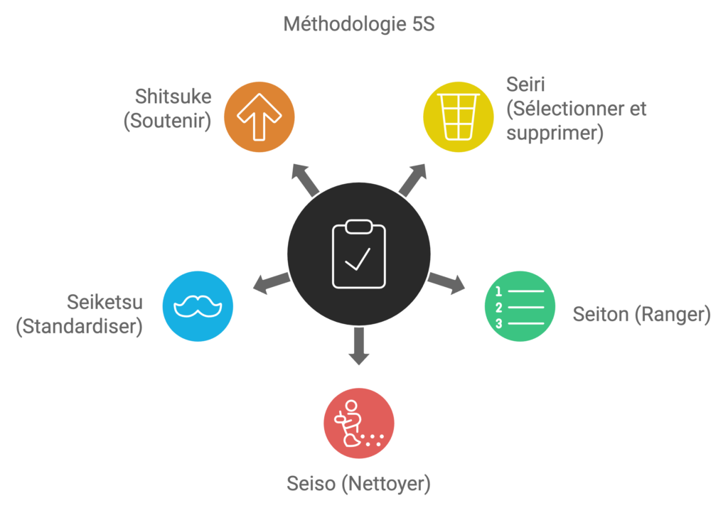 Méthodologie 5S