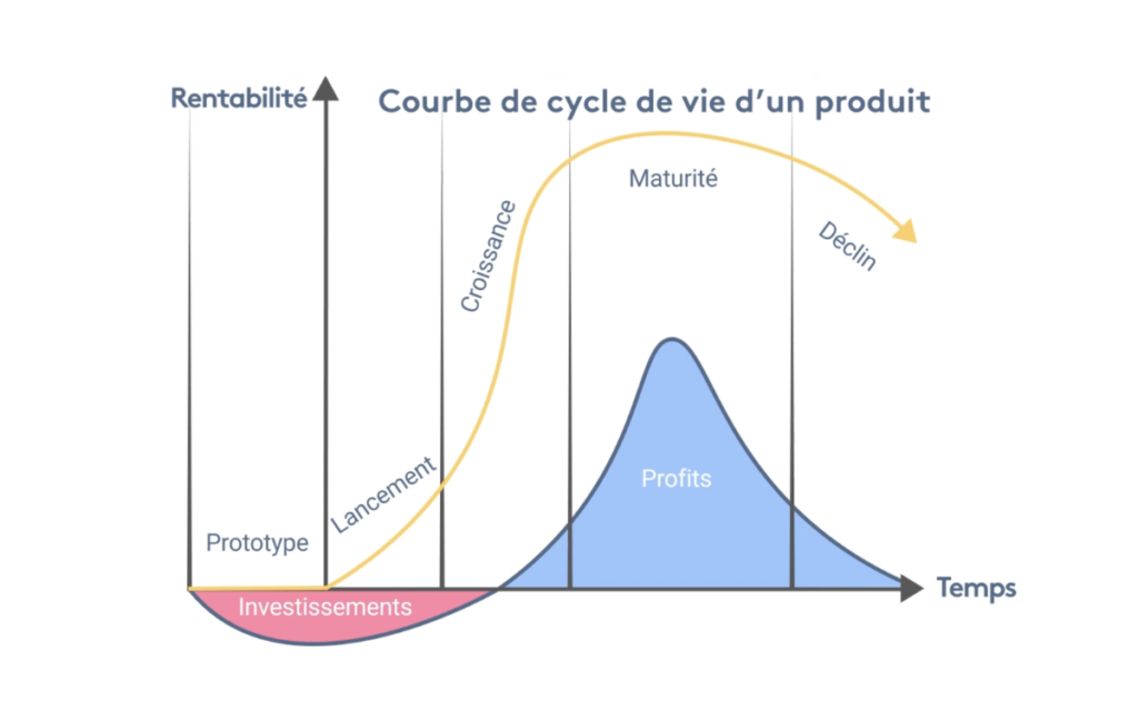 Schéma cycle de vie d'un produit