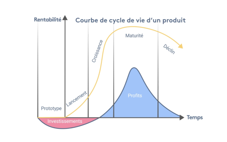 Cycle de vie d'un produit : quelle sont les étapes clés - Chef-de-projet.fr