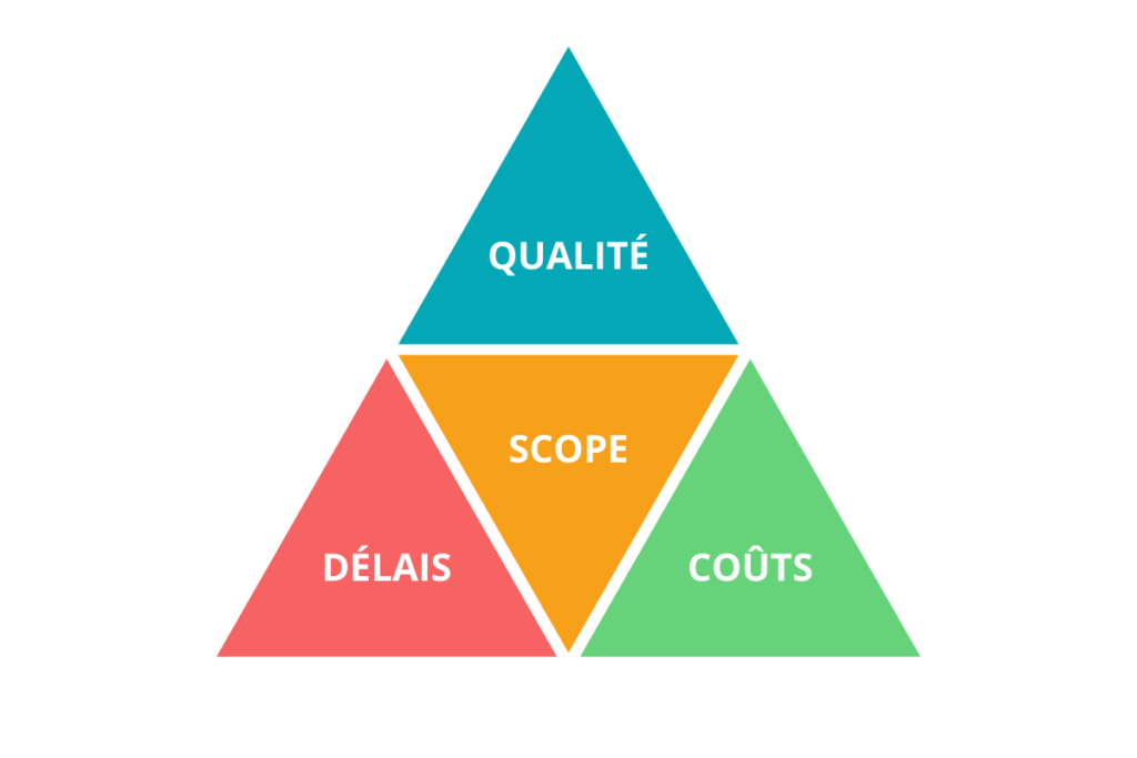 Schéma triangle d'or gestion de projet