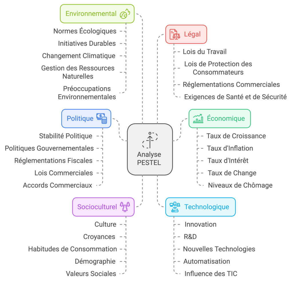Analyse PESTEL