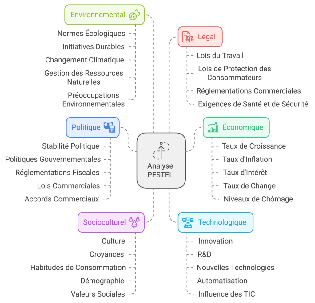 Analyse PESTEL D finition Composantes Et Exemple Chef de projet fr