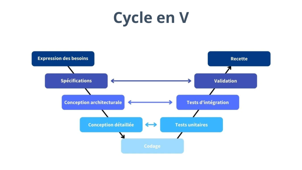 Cycle en V