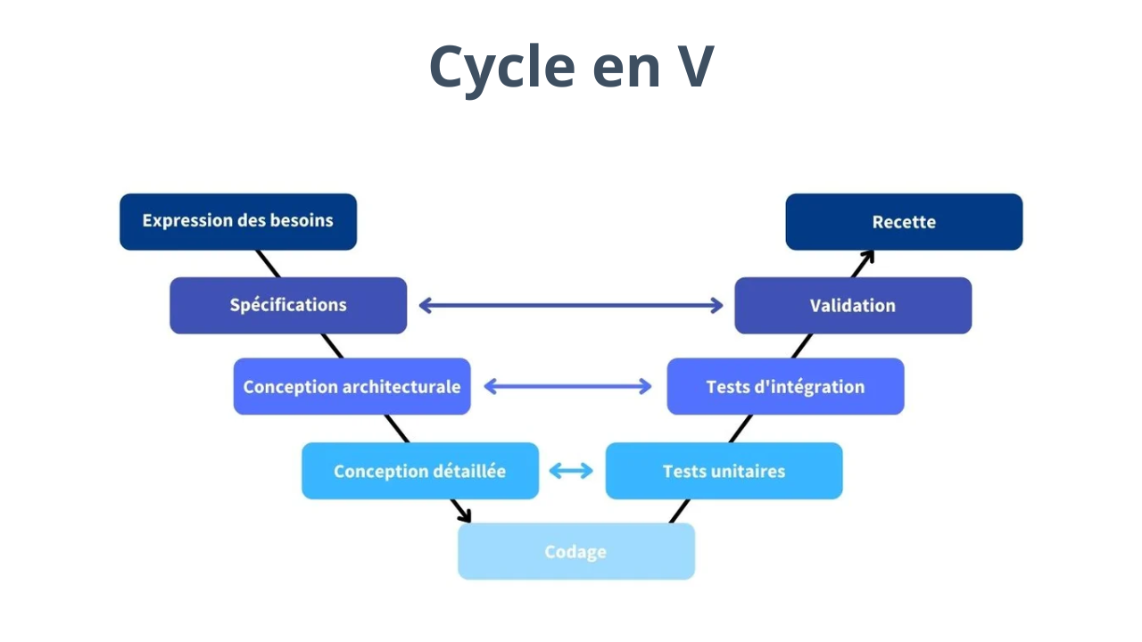 Le Cycle En V Pour La Gestion De Projet Le Cycle En V Pour La Gestion De Projet