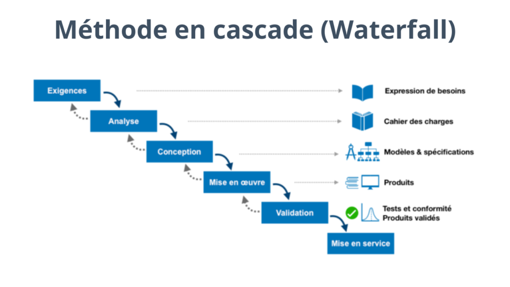 Méthode en cascade