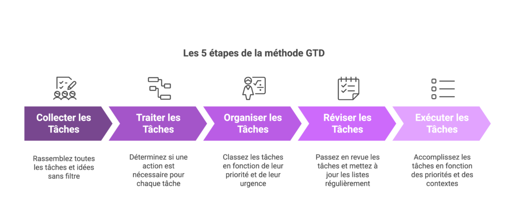 Les 5 étapes de la méthode GTD