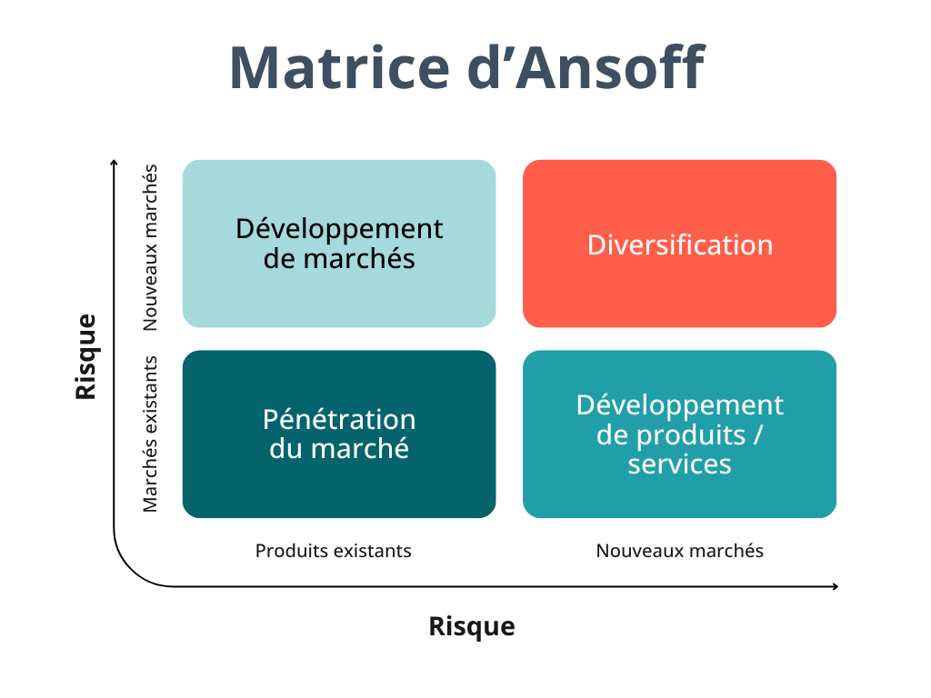 Matrice d'Ansoff