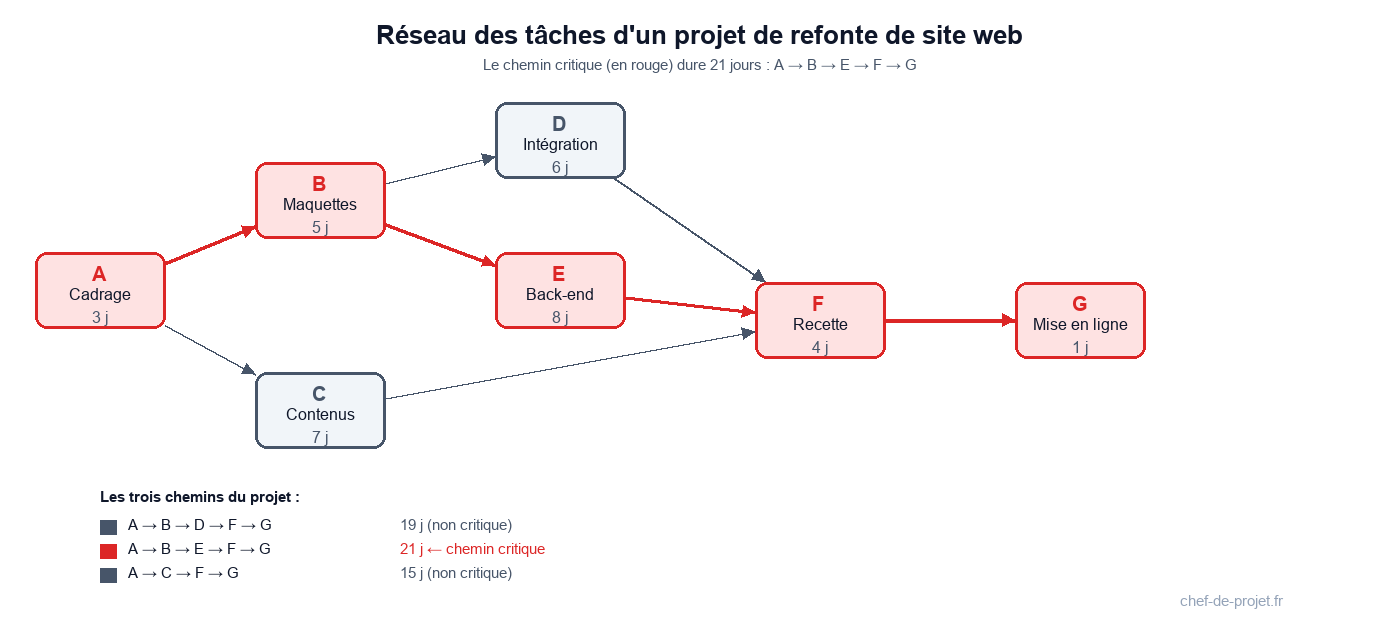 Schéma du chemin critique d'un projet de refonte de site web, avec les trois chemins et le chemin critique en rouge