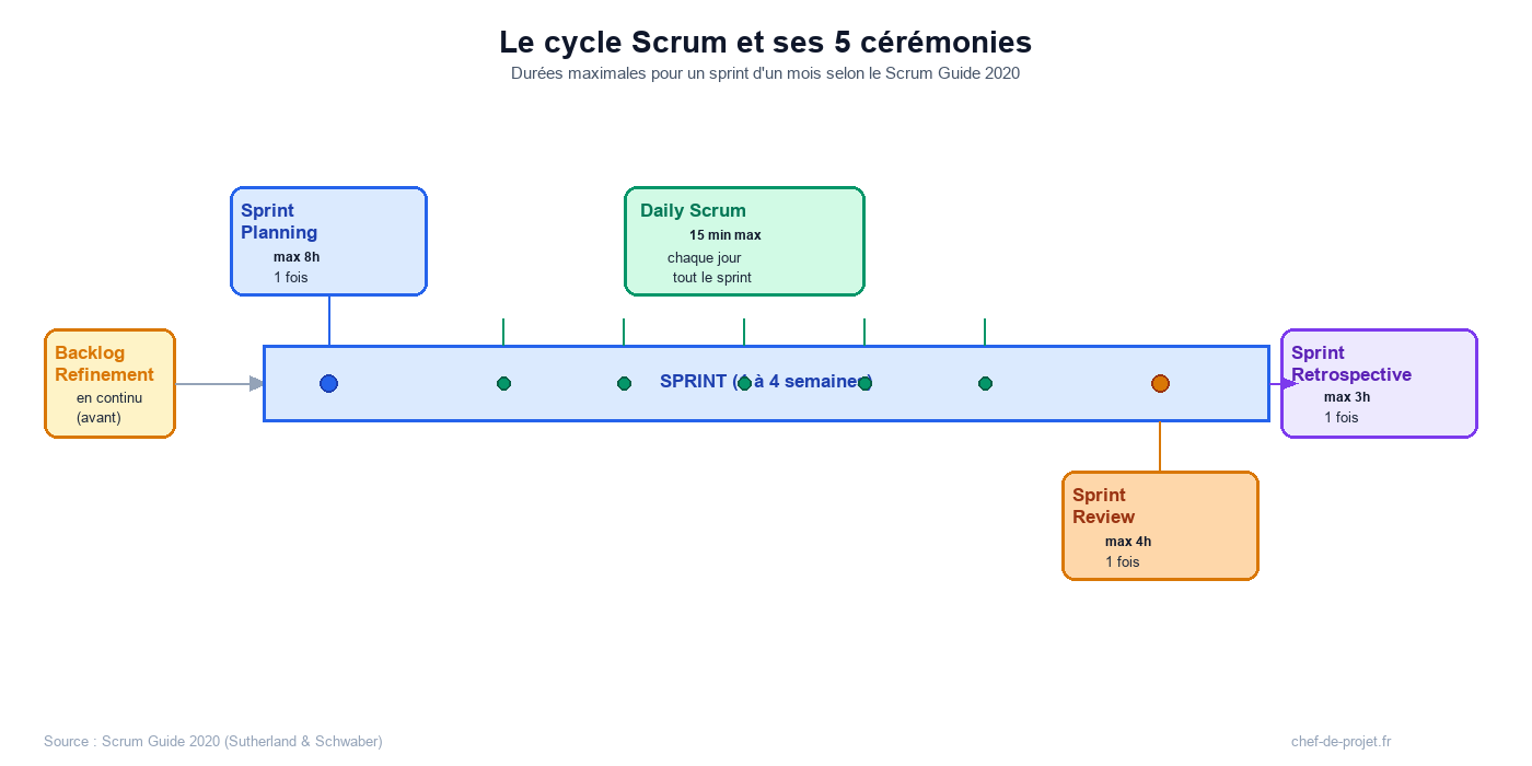 Schéma du cycle Scrum et de ses 5 cérémonies avec leur timeboxing