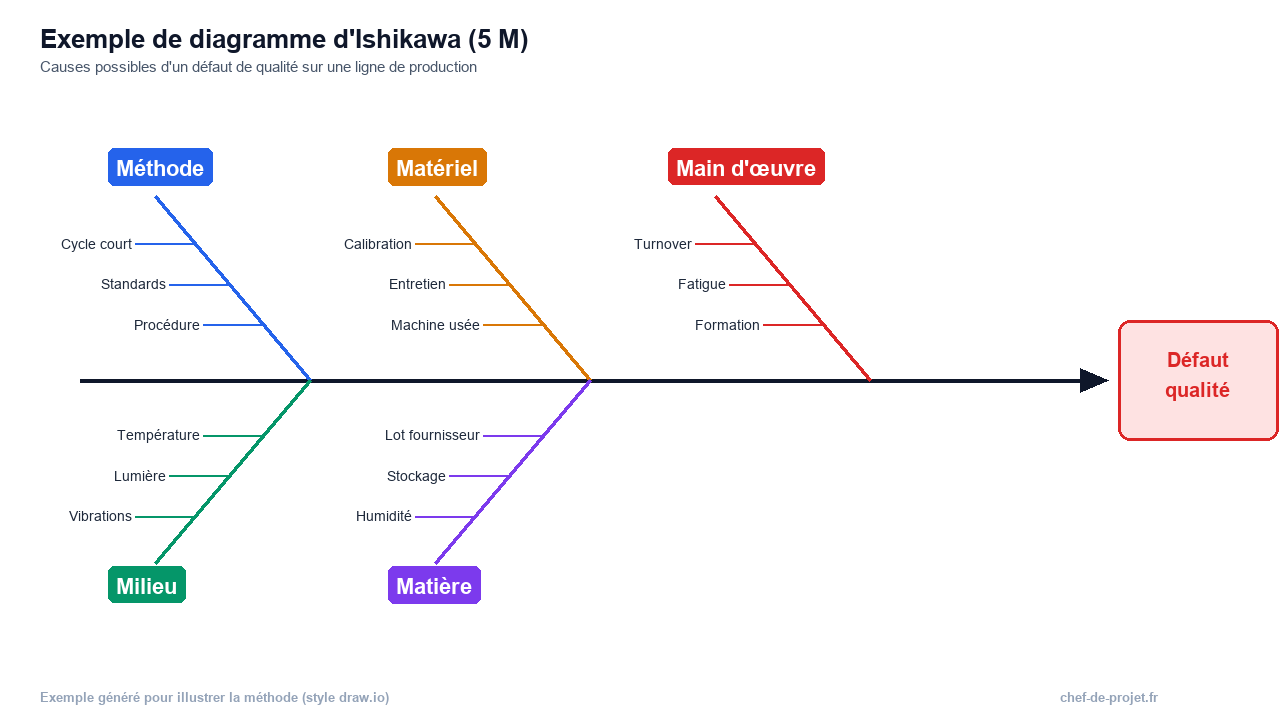 Diagramme Ishikawa avec draw.io (diagrams.net)