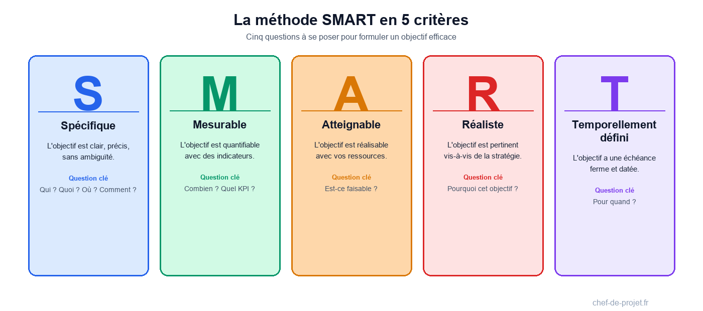 Schéma de la méthode SMART : les 5 critères pour formuler un objectif efficace