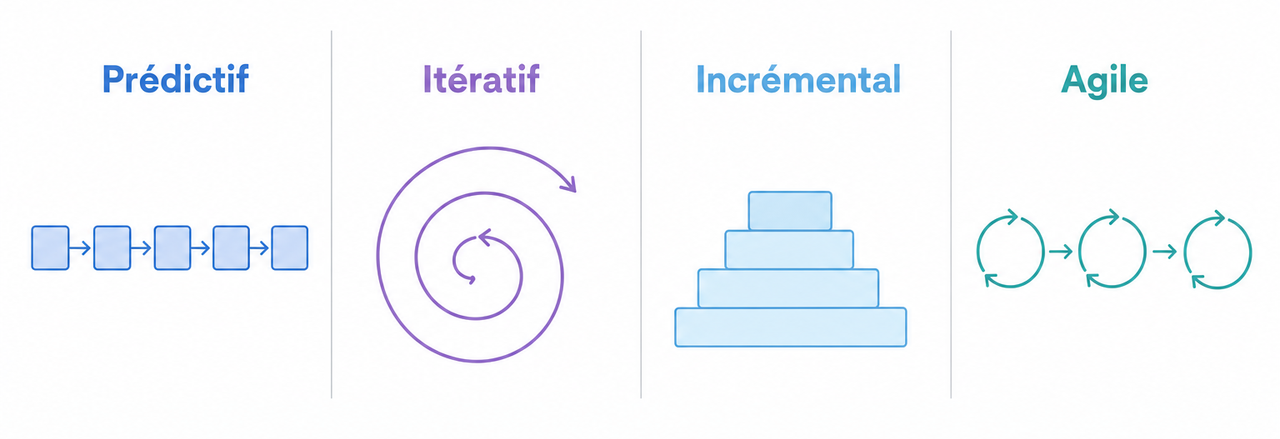 Les 4 modèles de cycle de vie projet : prédictif, itératif, incrémental et agile