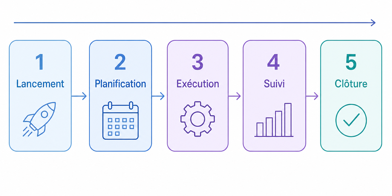 Les 5 phases du cycle de vie d'un projet : lancement, planification, exécution, suivi et clôture