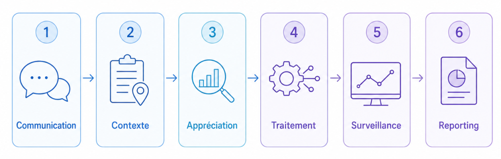 Processus de management des risques ISO 31000