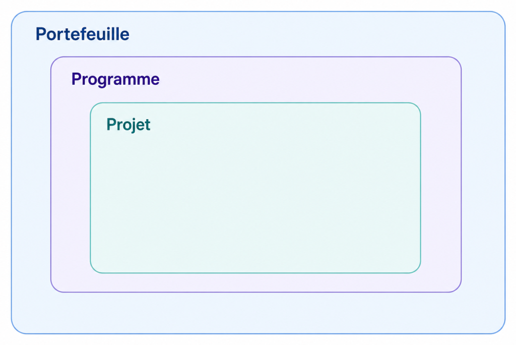 Projet, programme et portefeuille : la hiérarchie PPM