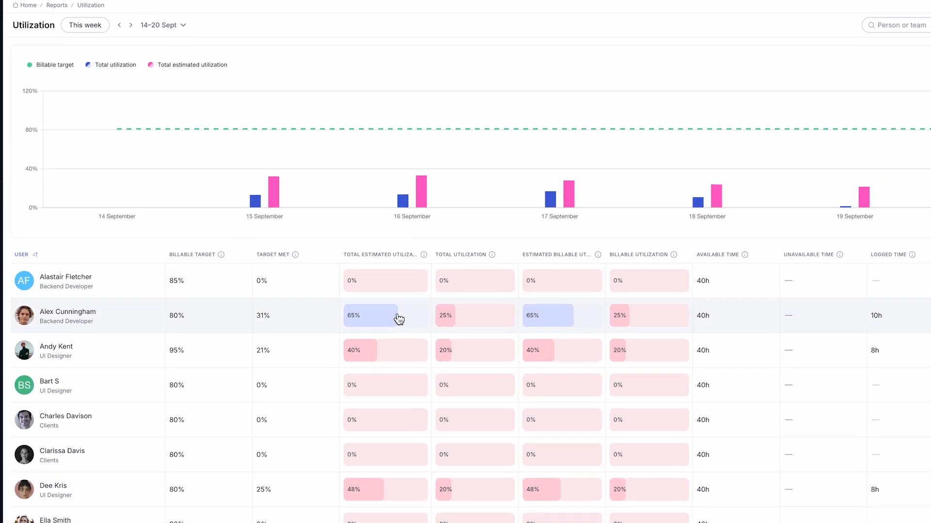 Rapport d'utilisation Teamwork avec taux facturable par personne