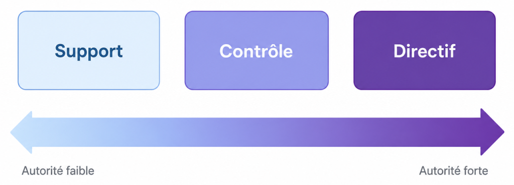 Les 3 types de PMO : support, contrôle, directif