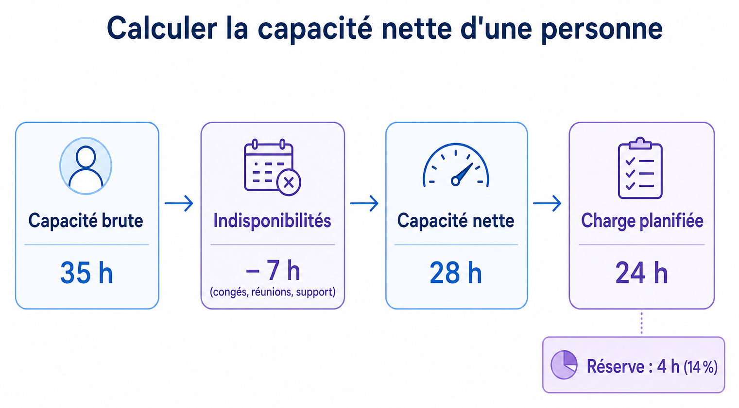Schéma du calcul de la capacité nette : capacité brute 35 h, indisponibilités 7 h, capacité nette 28 h, charge planifiée 24 h, réserve 4 h