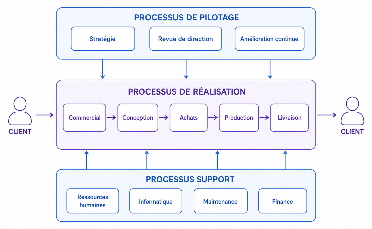 Cartographie des processus : pilotage, réalisation et support