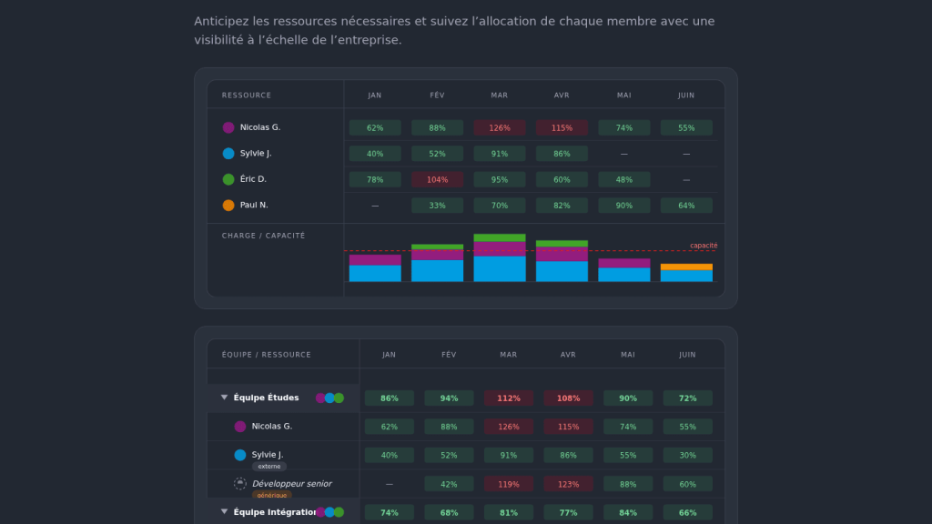 Plan de charge et taux d'occupation des ressources dans FoxPlan