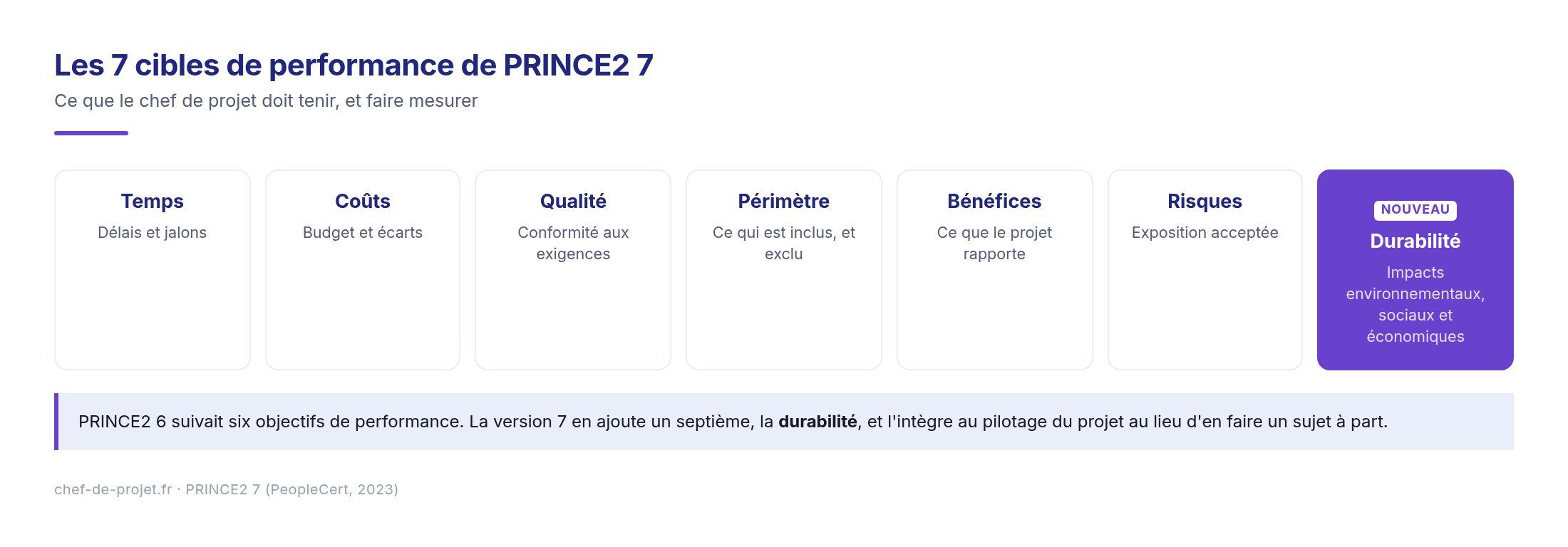 Les 7 cibles de performance de PRINCE2 7