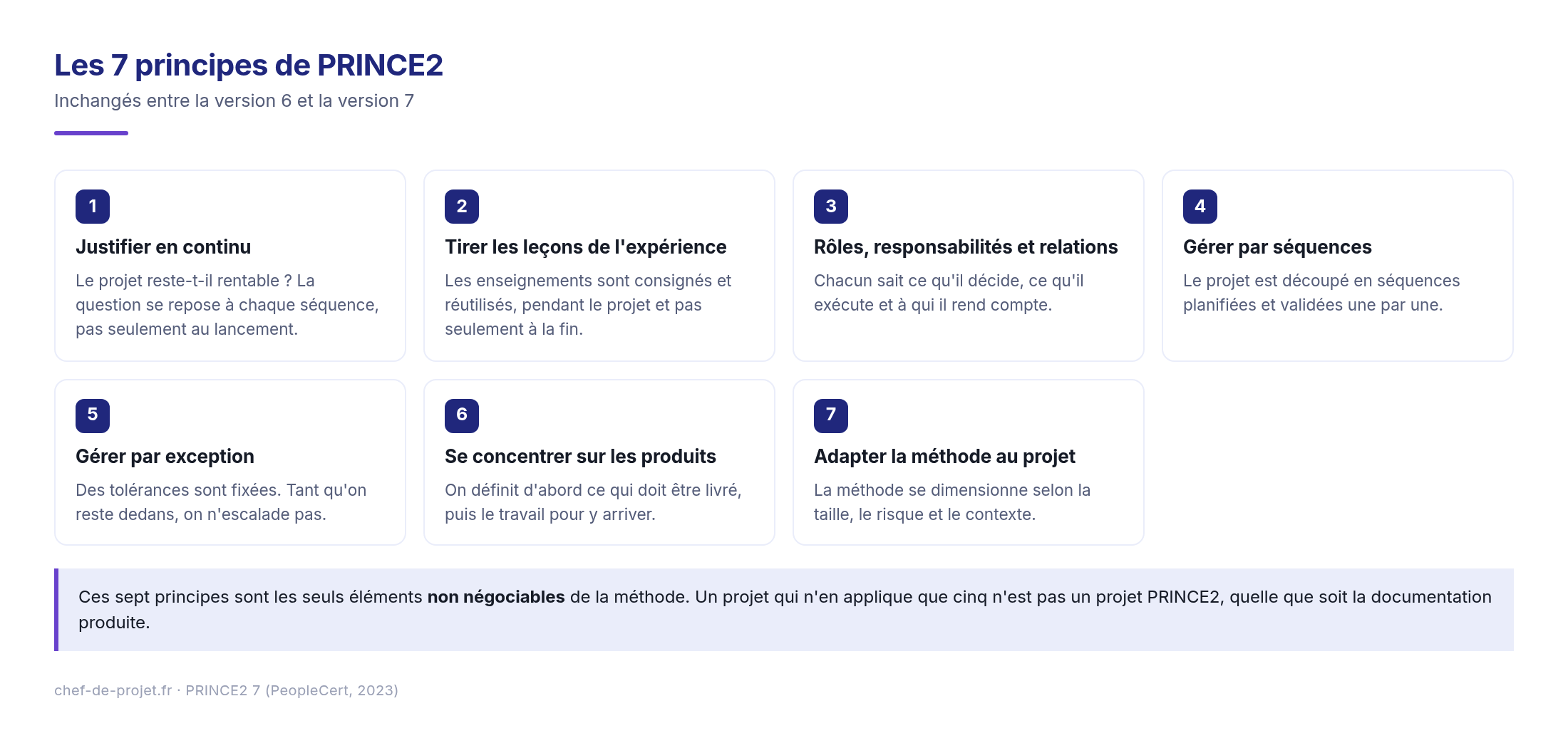 Les 7 principes de PRINCE2