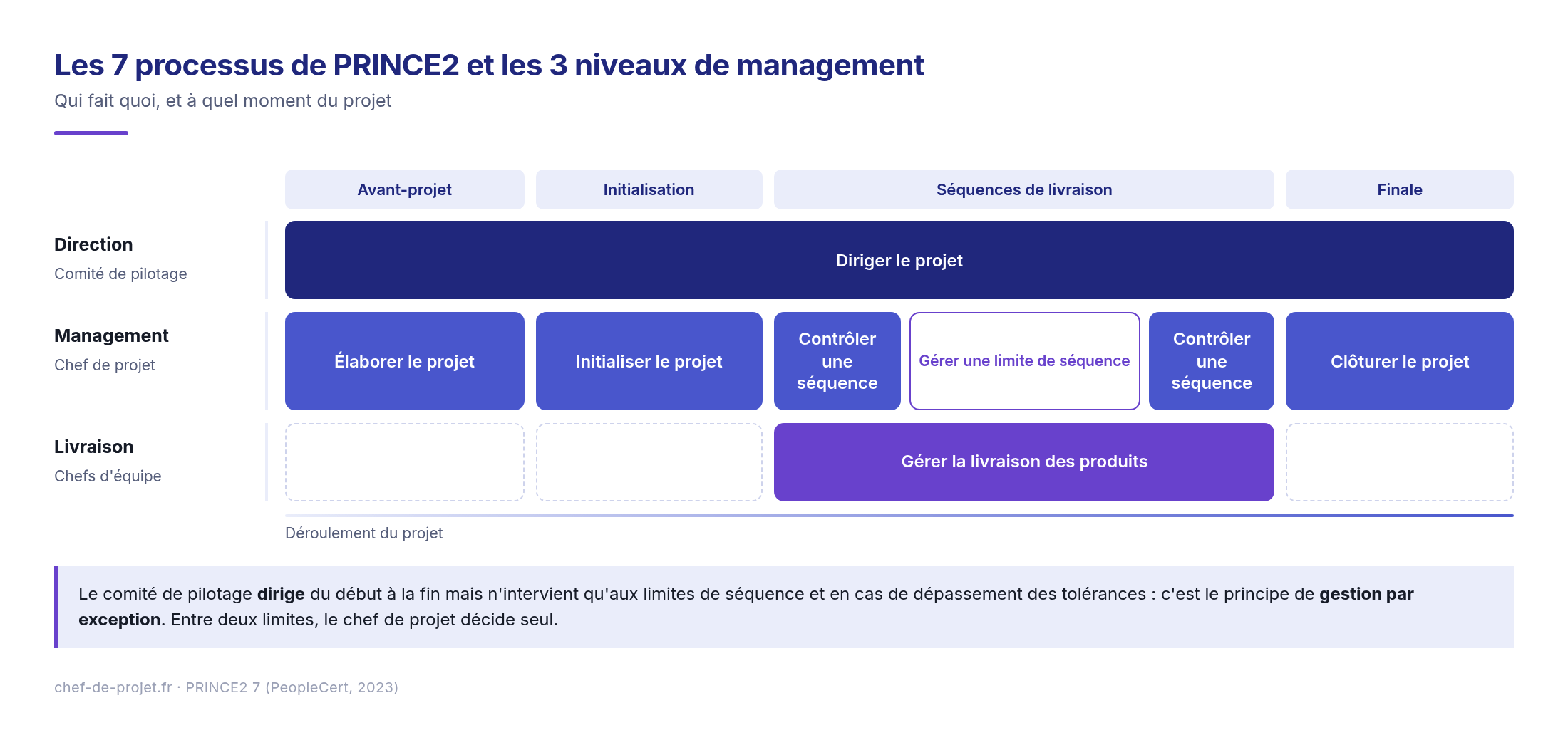 Les 7 processus de PRINCE2 et les 3 niveaux de management