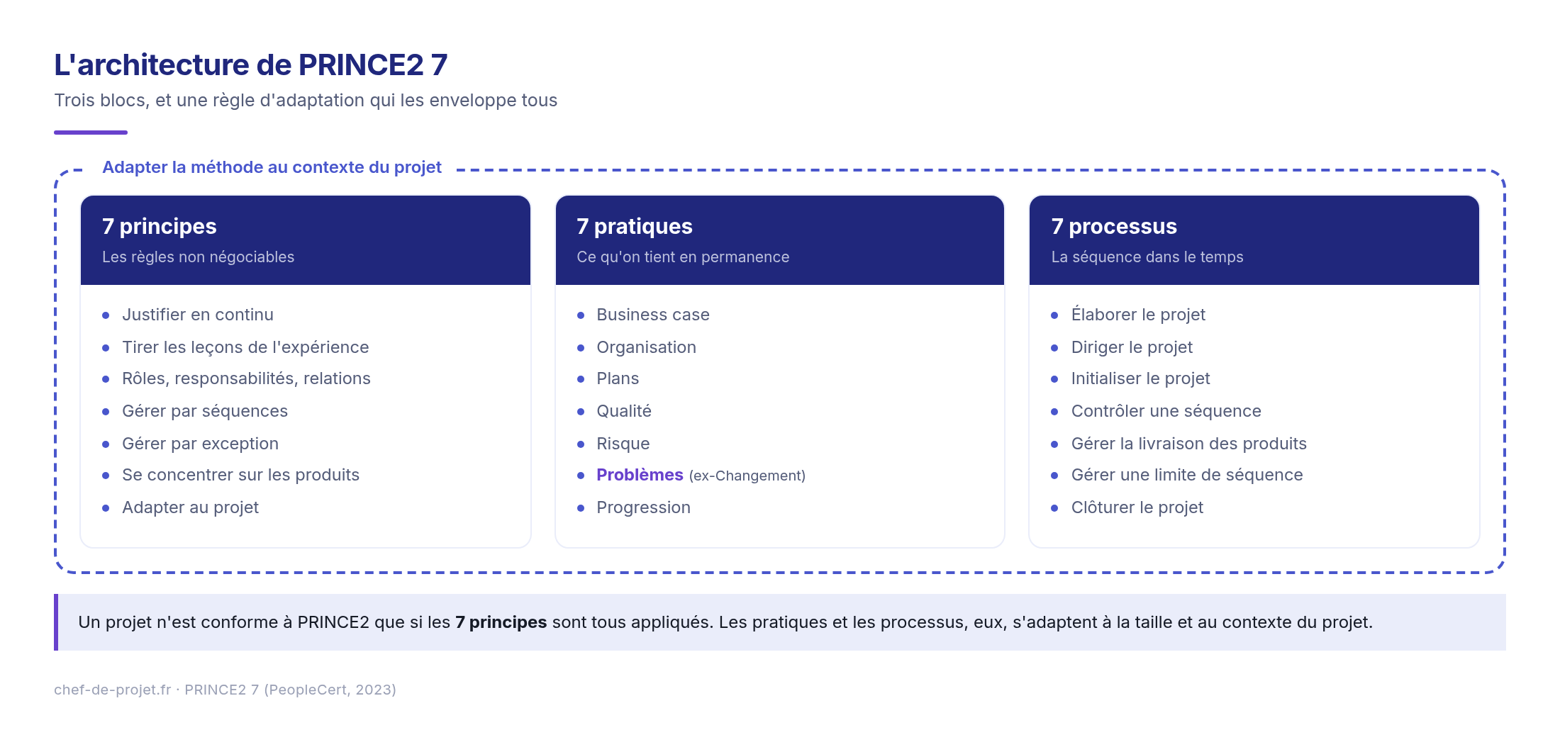 Architecture de PRINCE2 7 : principes, pratiques et processus