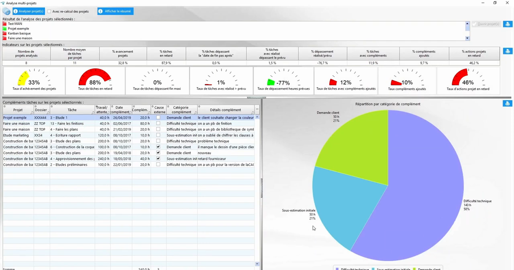 Tableau de bord multi-projets de VisualProjet avec indicateurs d'avancement
