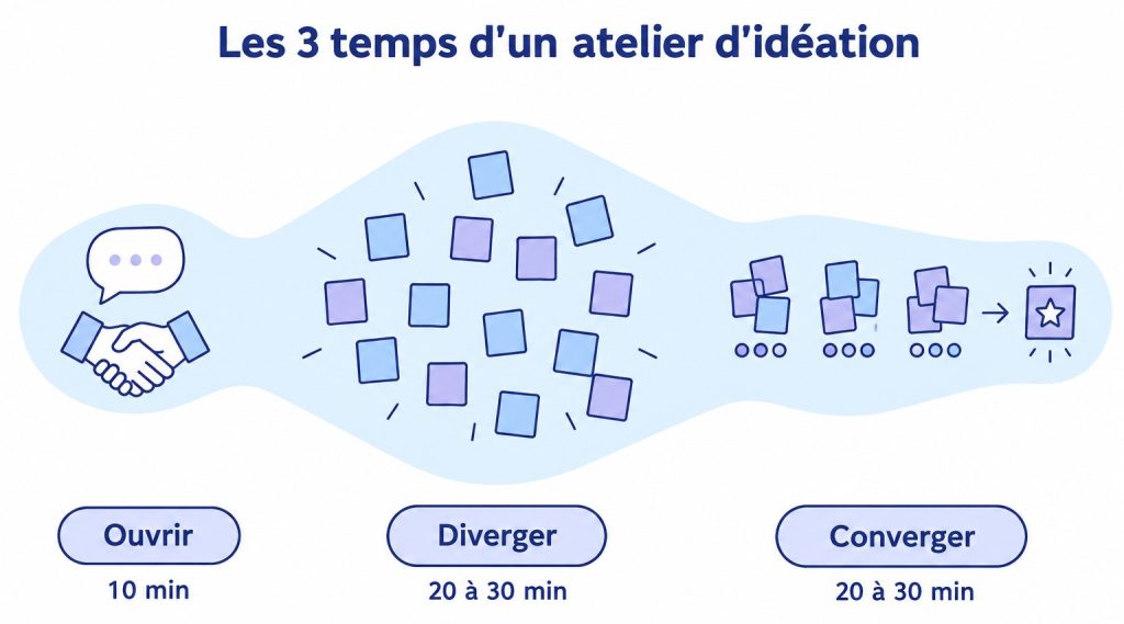 Les 3 temps d'un atelier d'idéation : ouvrir, diverger, converger
