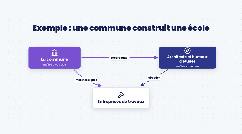 Exemple de MOA et MOE : la commune maître d'ouvrage, l'architecte maître d'œuvre, les entreprises de travaux sous contrat avec la commune