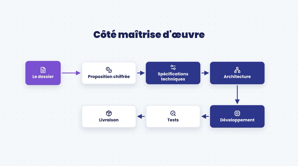 Les livrables de la maîtrise d'œuvre : proposition chiffrée, spécifications techniques, architecture, développement, tests et livraison