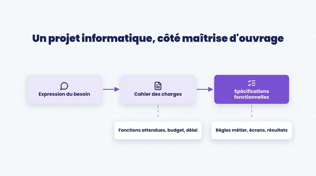 Les livrables de la maîtrise d'ouvrage sur un projet informatique : expression du besoin, cahier des charges, spécifications fonctionnelles