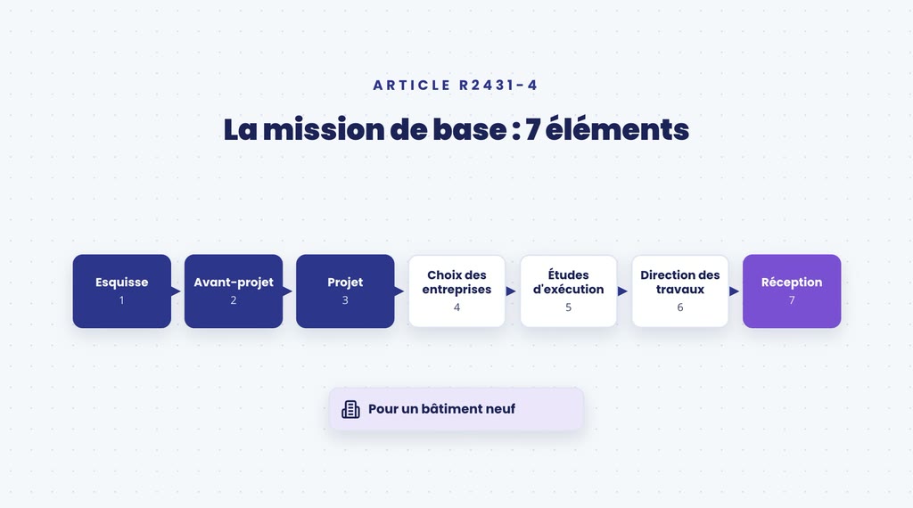 Les 7 éléments de la mission de base de maîtrise d'œuvre pour un bâtiment neuf, de l'esquisse à la réception