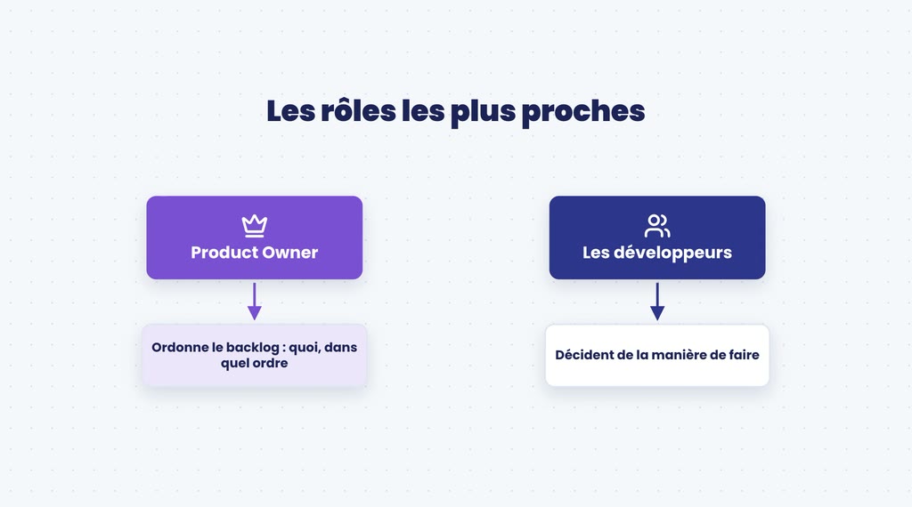 MOA et MOE en mode agile : le Product Owner ordonne le backlog, les développeurs décident de la manière de faire
