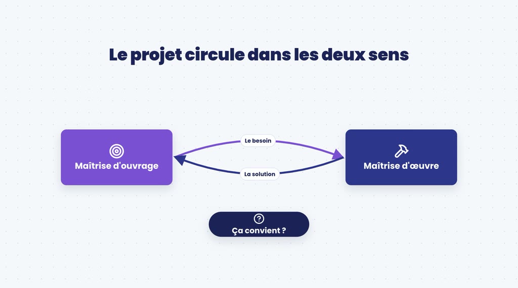 Le besoin part de la maîtrise d'ouvrage vers la maîtrise d'œuvre, la solution revient vers la maîtrise d'ouvrage qui décide si elle convient