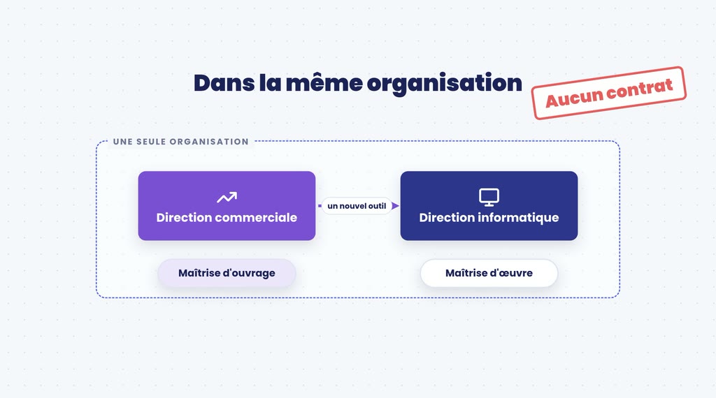 MOA et MOE dans la même organisation : la direction commerciale maîtrise d'ouvrage, la direction informatique maîtrise d'œuvre, sans contrat entre elles