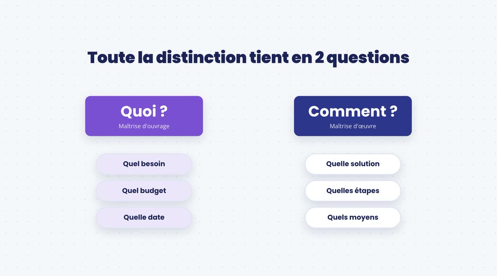 La différence entre MOA et MOE : la maîtrise d'ouvrage répond à la question quoi, la maîtrise d'œuvre à la question comment
