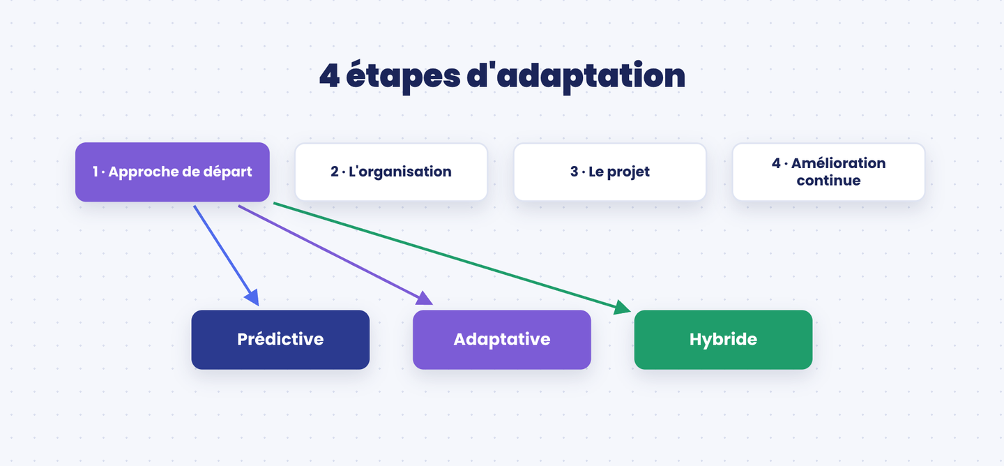 Les 4 étapes d'adaptation au contexte du PMBOK 8